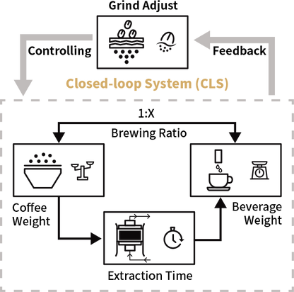 CAYE-SMART-X-Series Diagram of a closed-loop system for coffee brewing with labeled components.