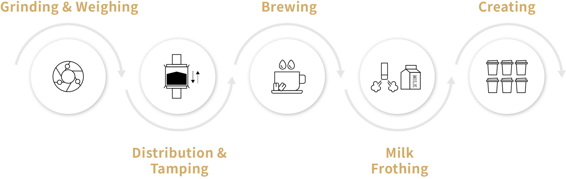 Smart X Series Diagram of a coffee-making process with icons and text labels on a black background