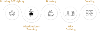 Smart X Series Diagram of a coffee-making process with icons and text labels on a black background