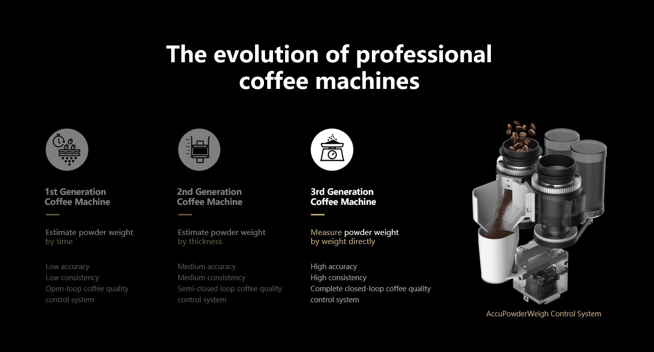 Caye X Diagram of the evolution of professional coffee machines with text and icons.