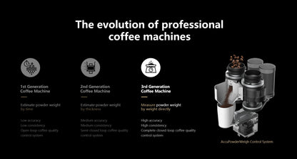 Caye X Diagram of the evolution of professional coffee machines with text and icons.